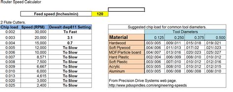 cnc wood milling services supplier|wood feeds and speeds chart.